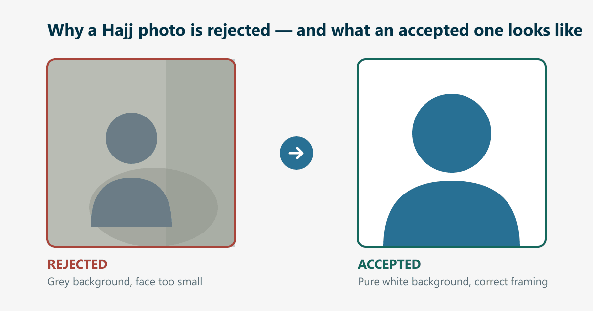 Side-by-side comparison of a rejected Umrah photo with a grey background and a small face, next to an accepted 200x200 photo on a pure white background with correct head framing.