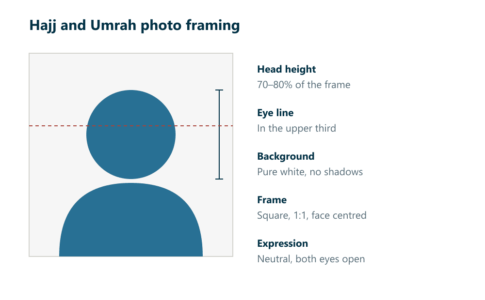 Diagram of Umrah and Saudi visa photo framing: head height filling 70 to 80 percent of a square frame, eye line in the upper third, and a pure white background.